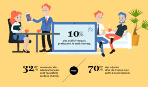 10% des actifs Français pratiquent le desk sharing
